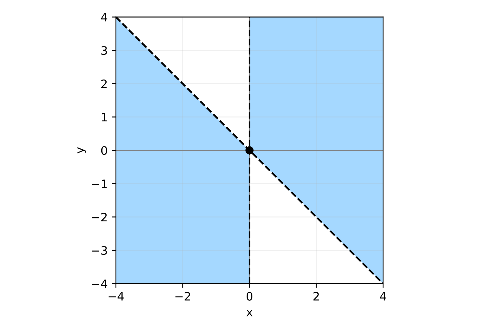 x軸に−4から4まで2刻み、y軸に−4から4まで1刻みの目盛がある座標図。左上から右下への破線とx=0の縦の破線が交わる原点に黒丸を置き、左半分では斜め破線の下側、右半分では上側を水色に塗る。