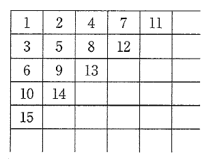 格子状の表に、1行目は左から1、2、4、7、11、2行目は3、5、8、12、3行目は6、9、13、4行目は10、14、5行目は15が並ぶ。右側と下側には空のマスが続いている。