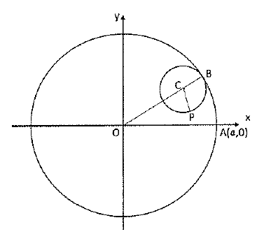 x軸・y軸と原点Oがある図で、両軸の正方向に矢印がある。Oを中心とする大きい円の右上に、中心Cの小さい円が内接し、接点にB、x軸上の大きい円の右端にA(a,0)、小さい円の下側にPが記されている。O・C・Bを結ぶ直線と線分CPが描かれている。
