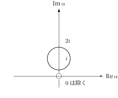 複素平面の横軸Re αと縦軸Im αに正方向の矢印があり、虚軸上のiを中心とする円が描かれている。円の上方に2i、円内にi、原点の白丸の下に「0は除く」と記されている。