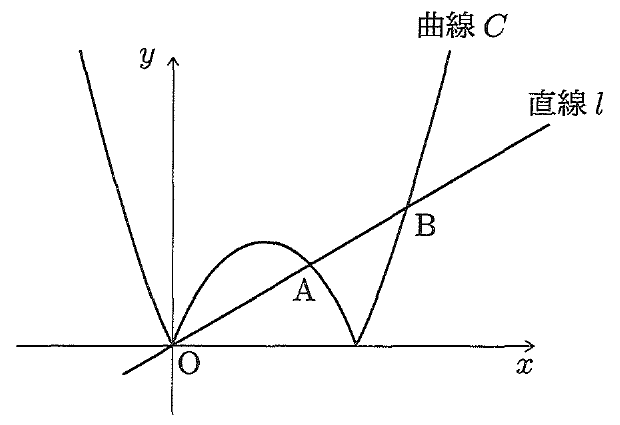 曲線 y=|x²−x| と直線 l、交点 O、A、B の図