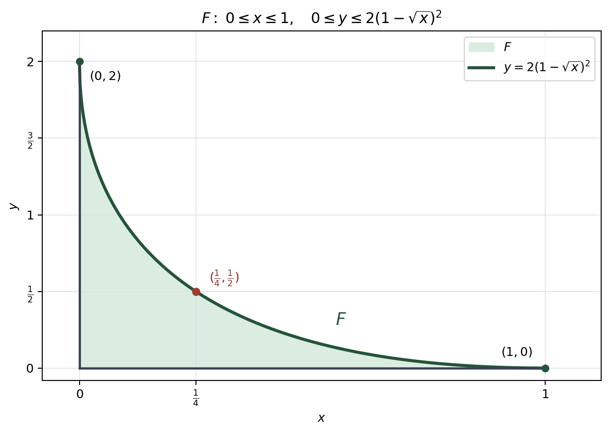 見出しはF: 0≤x≤1, 0≤y≤2(1−√x)²で、凡例にはFとy=2(1−√x)²がある。濃緑の曲線と座標軸で囲まれた領域が淡緑で塗られ、内部にF、端点に(0,2)と(1,0)、赤い点に(1/4,1/2)が記されている。軸はxとyで、x目盛は0、1/4、1、y目盛は0から2まで1/2刻み、薄い格子線がある。