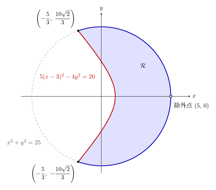 x軸・y軸の座標平面に円x²+y²=25を描き、左側は灰色の破線、右側の弧は青い太線で、円の左下の外側にx²+y²=25と記している。円の内部に双曲線5(x−3)²−4y²=20の左の枝を赤い太線で描き（式は左の白い部分に赤字で表示）、枝は(1, 0)で最も右に出て、円と交点(−5/3, 10√2/3)、(−5/3, −10√2/3)（黒丸）で交わる。赤い曲線と青い円弧の間の領域𝓡を淡い青紫で塗り、右端の点(5, 0)は白丸で「除外点(5, 0)」と記している。