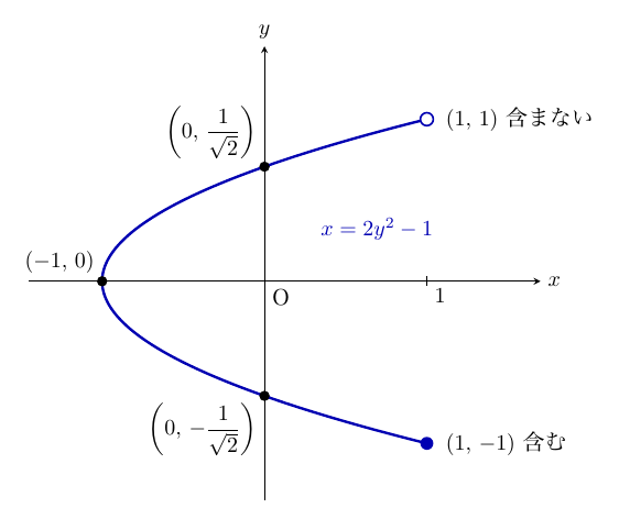 横軸x、縦軸yの座標平面に、青い曲線x=2y²−1(−1≦y<1)が左に頂点をもつ横向きの放物線として描かれている。x軸との共有点(−1,0)、y軸との共有点(0, 1/√2)と(0, −1/√2)は黒丸で座標が記されている。上端(1,1)は白丸で「含まない」、下端(1,−1)は青い黒丸で「含む」と記されている。