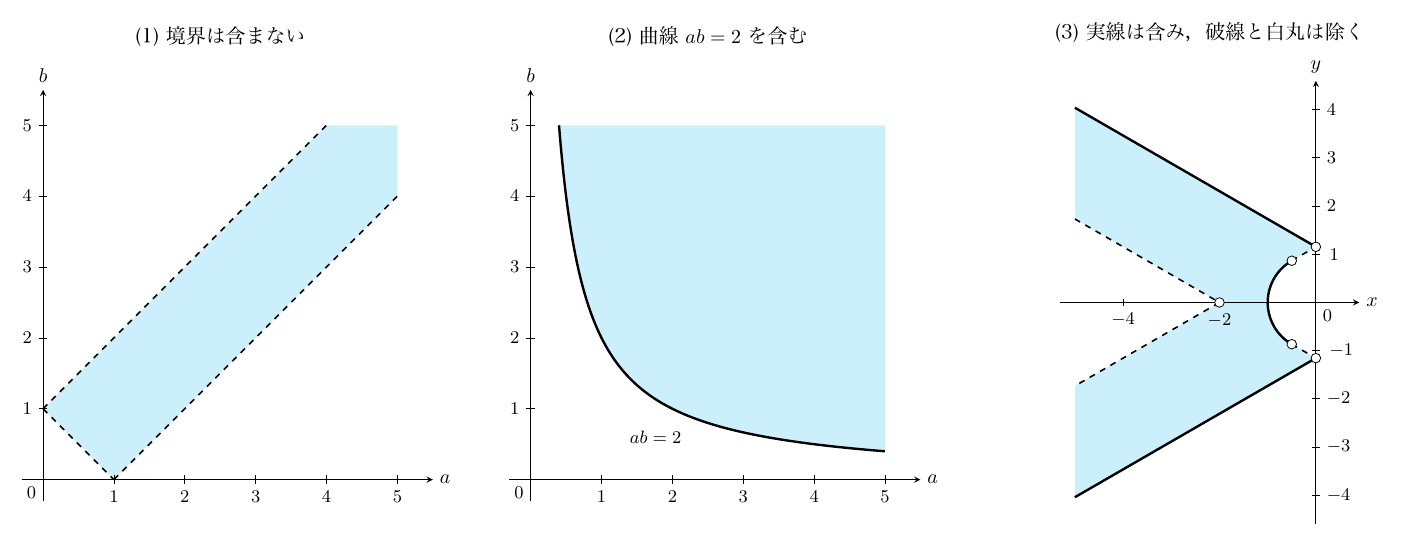 水色の領域を示す3図。(1)「境界は含まない」は横軸a・縦軸b（0〜5）で、破線の直線b=a+1、b=a−1と(0,1)・(1,0)を結ぶ破線a+b=1に挟まれた帯状の部分が塗られている。(2)「曲線ab=2を含む」は同じ軸で、実線の双曲線ab=2の右上側が塗られている。(3)「実線は含み，破線と白丸は除く」は横軸x（目盛−4、−2、0）・縦軸y（−4〜4）で、上下の斜めの実線（点(2,0)からの接線）の間のうち、(−2,0)を頂点とする左向きのV字形の破線の内側と、単位円の左側の実線の弧より内側を除いた部分が塗られ、弧の両端(−1/2, ±√3/2)から(0, ±2/√3)へ破線が延びる。白丸は(−2,0)、(−1/2, ±√3/2)、(0, ±2/√3)の5個である。