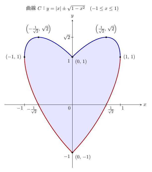見出しは「曲線C：y=|x|±√(1−x²)（−1≦x≦1）」。上枝 y=|x|+√(1−x²) を青、下枝 y=|x|−√(1−x²) を赤で描き、囲まれた部分を薄い青で塗ったハート形の図で、黒丸の点に (−1/√2, √2)、(1/√2, √2)、(−1, 1)、(0, 1)、(1, 1)、(0, −1) とある。赤い下枝は x=±1/√2 で x軸を横切り、x軸の目盛は左から −1、−1/√2、0、1/√2、1、y軸の目盛は √2、1、−1 である。