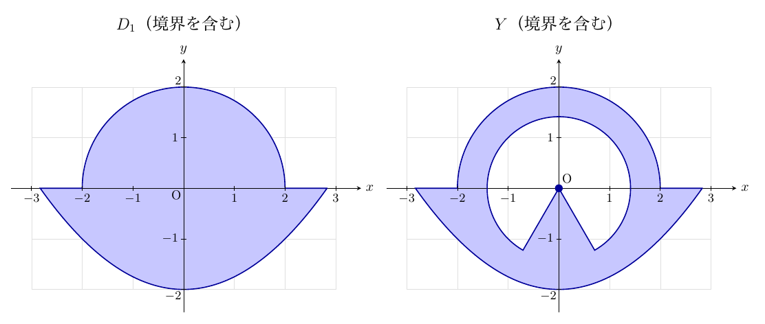 x軸(−3〜3)・y軸(−2〜2)と格子線のある2図が並ぶ。左図「D₁(境界を含む)」は、上半円y=√(4−x²)(|x|≤2)、x軸上の2≤|x|≤2√2の線分、放物線y=x²/4−2(|x|≤2√2)で囲まれた領域を薄青で塗る。右図「Y(境界を含む)」は、同じ外側の境界の内側で、半径√2の円の内部のうち原点から左下・右下へ延びる2線分(方向角4π/3、5π/3)に挟まれた下向き扇形以外を白く抜き、残りを薄青で塗る。原点Oは黒丸で、円周と2線分も含む。