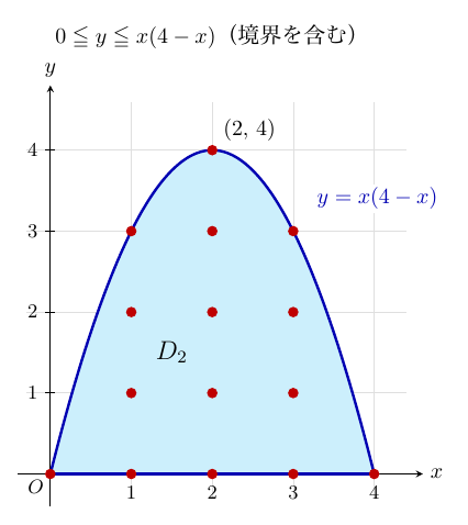 上部に「0≦y≦x(4−x)(境界を含む)」と記した座標平面(x軸・y軸の目盛はともに1〜4、原点O)。青い放物線 y=x(4−x) と x軸の線分で囲まれた部分が水色に塗られ、内部に D₂ と記されている。領域内の格子点が赤い点で示され、x軸上に (0,0),(1,0),(2,0),(3,0),(4,0)、x=1,2,3 の縦に y=1,2,3 の各3点、頂点に (2, 4) の計15個がある。