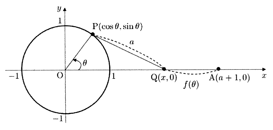 単位円周上の点 P と x 軸上の点 Q、A の位置の図