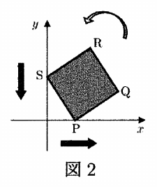 図2は矢印付きx,y軸に傾いた網掛けの正方形PQRSを示し、Pはx軸上、Sはy軸上、Qは右、Rは上にある。P付近に右向き、Sの左に下向き、Rの上に反時計回りの太い矢印が記されている。