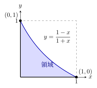 右向きのx軸と上向きのy軸に、それぞれ目盛1と黒丸(1,0)、(0,1)が示され、x=1とy=1の補助線は破線になっている。青い曲線y=(1−x)/(1+x)が両黒丸を結び、曲線と両軸にはさまれた部分が薄紫色で塗られ、「領域」と記されている。