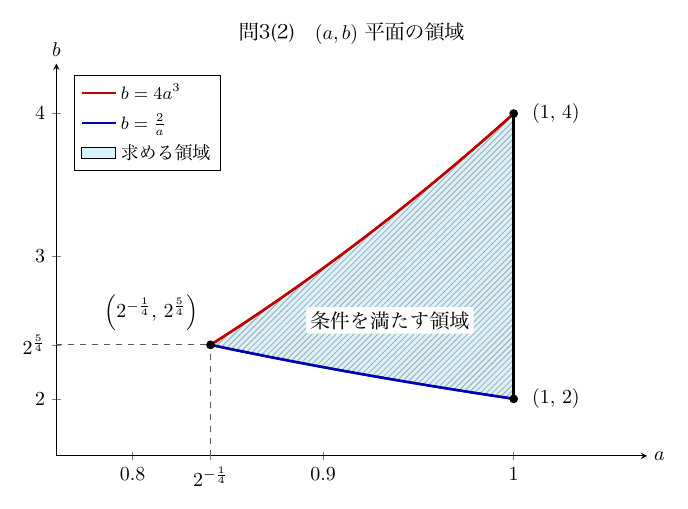 問3(2)の(a,b)平面の領域図で、赤い曲線b=4a³(上側)、青い曲線b=2/a(下側)、黒い線分a=1(右側)で囲まれた部分が水色の斜線で塗られ、「条件を満たす領域」と記されている。左端の点(2^{−1/4}, 2^{5/4})と、右端の点(1,4)、(1,2)は黒丸で、左端の点からa軸とb軸へ破線が引かれている。a軸の目盛は0.8、2^{−1/4}、0.9、1、b軸の目盛は2、2^{5/4}、3、4である。