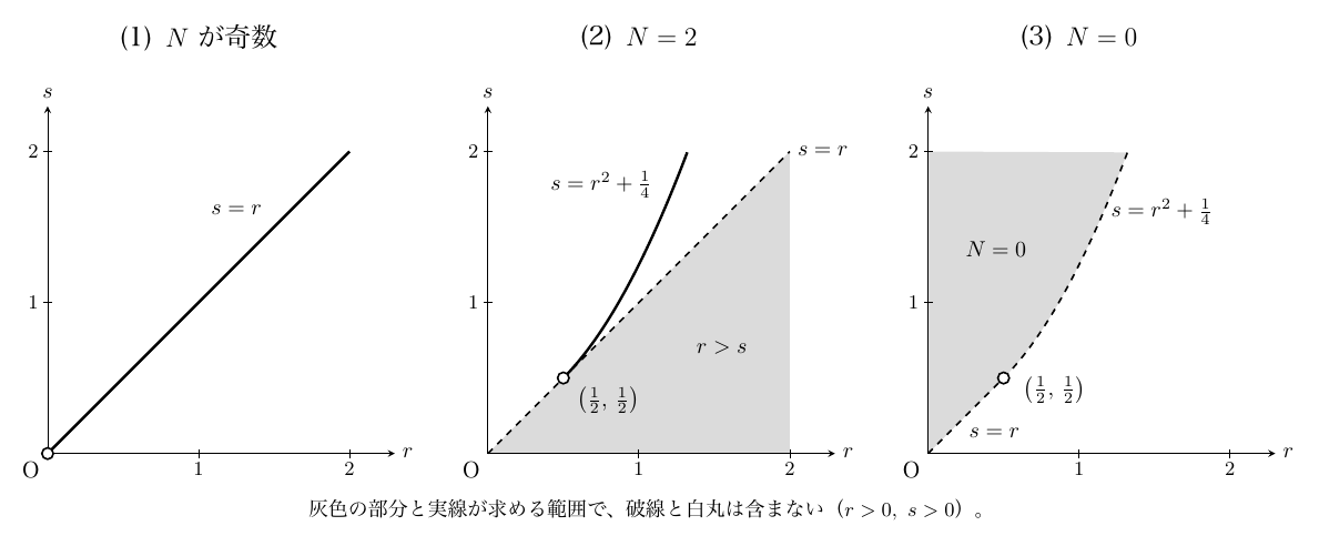 横軸r・縦軸s（0〜2）の3図が左から並ぶ。(1)「Nが奇数」は原点Oの白丸から右上へ延びる実線の半直線s=r。(2)「N=2」は破線s=rの右下（r>s）を灰色で塗り、点(1/2, 1/2)の白丸から上へ延びる実線の曲線s=r²+1/4（r>1/2）を描く。(3)「N=0」は原点から(1/2, 1/2)までの破線s=rと、その先の破線の曲線s=r²+1/4を境界とし、境界とs軸の間の左上側を灰色で塗り「N=0」と記す。灰色の部分と実線が求める範囲で、破線と白丸は含まない。
