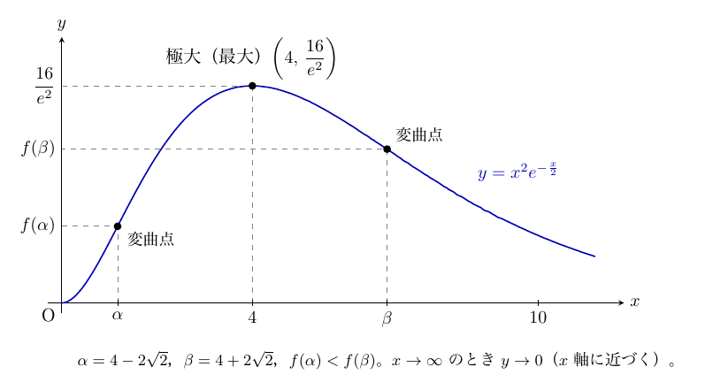 横軸x・縦軸yの座標平面に、青い曲線y=x²e^(−x/2)が原点Oから水平に立ち上がり、x=4で極大（最大）の黒点(4,16/e²)をとってから下がり、右へ行くほどx軸に近づく様子が描かれている。変曲点はx=αとx=βの黒点で、それぞれから軸へ破線が引かれ、x軸に目盛α、4、β、10、y軸に目盛f(α)、f(β)、16/e²がある。下に「α=4−2√2，β=4+2√2，f(α)<f(β)。x→∞のときy→0（x軸に近づく）。」と注記がある。