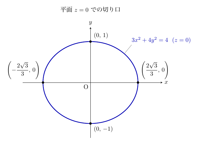 見出し「平面 z=0 での切り口」の下に、xy平面上で原点Oを中心とする青い横長の楕円が描かれ、引出し線で式3x²+4y²=4 (z=0)が記されている。楕円と軸との交点は黒丸で、上から(0,1)、左右に(−2√3/3, 0)と(2√3/3, 0)、下に(0,−1)と座標が記されている。