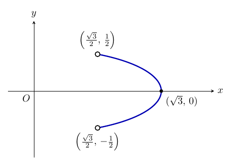原点Oと右向きのx軸・上向きのy軸をもつ座標平面に、楕円 x²/3+3y²=1 のうち x>√3/2 の部分である右側へ膨らむ青い弧を描いた図。弧の上端 (√3/2, 1/2) と下端 (√3/2, −1/2) は除く点として白丸で示し、弧はx軸上の黒丸の点 (√3, 0) を通る。
