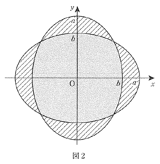 図2は横軸x、縦軸y、原点Oをもち、両軸の正方向に矢印がある。横長と縦長の2つの楕円が重なり、共通部分が灰色、その外側の上下左右の4部分が斜線で塗られている。両軸の正側には原点に近い方からb、aと表示されている。