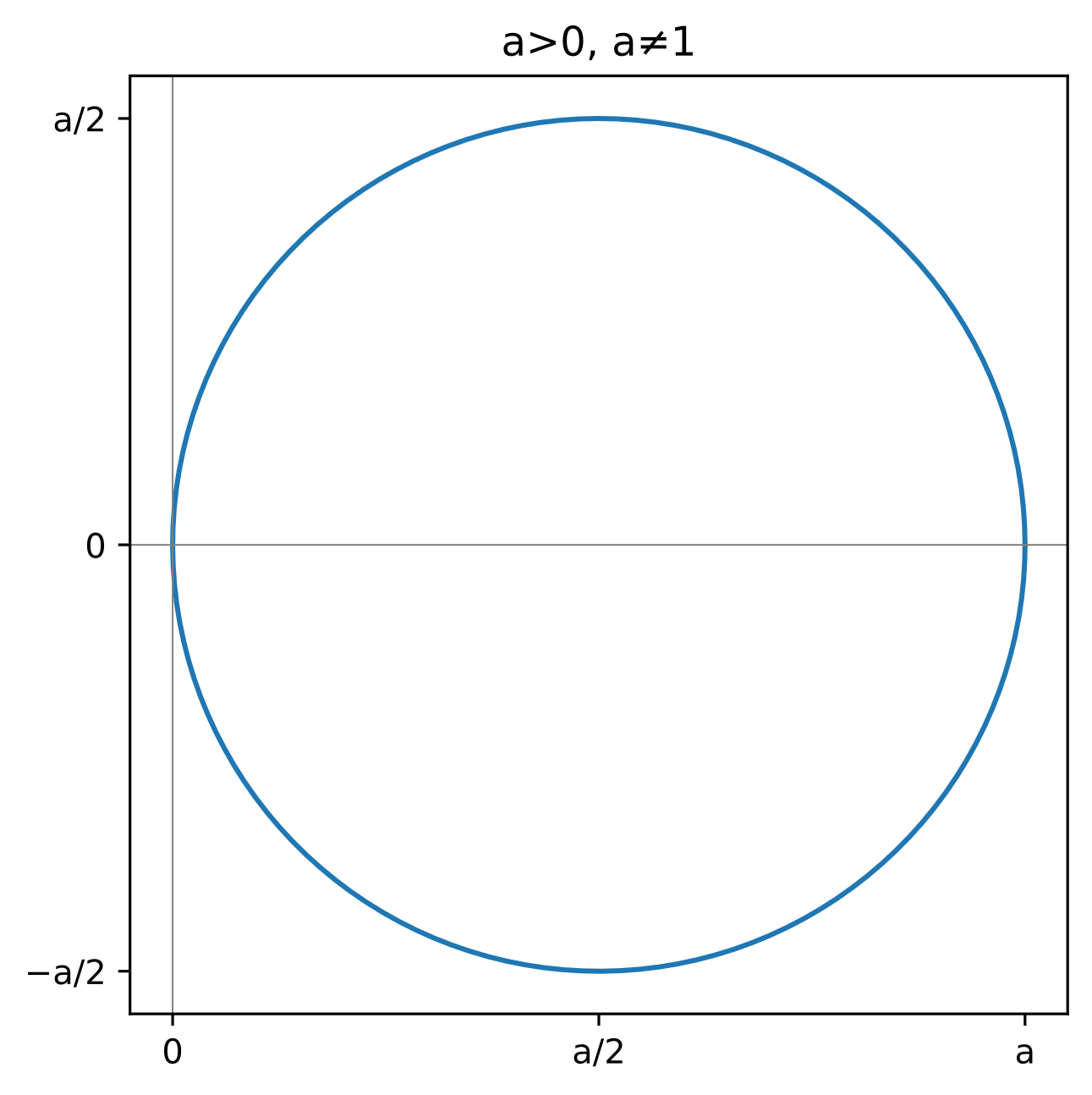 上にa>0, a≠1と記された円のグラフ。横軸の目盛は0、a/2、a、縦軸は−a/2、0、a/2で、青い円は原点と(a,0)を通り、上下端はy=±a/2にある。