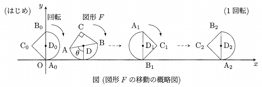 図形Fの移動の概略図で、右向きx軸、上向きy軸、原点Oと「はじめ」「回転」「1回転」の表示がある。左からA₀・B₀・C₀・D₀、回転中のA・B・C・Dと角θ、A₁・B₁・C₁・D₁、A₂・B₂・C₂・D₂を示す4つの図形が並び、左から3つの図形の上に時計回りの曲がった矢印があり、図形の間を右向きの破線矢印が結んで移動を表す。回転中のCに直角の印があり、各Dは黒丸で示されている。
