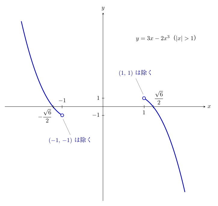 横軸x、縦軸yの座標平面に、点Pの軌跡 y=3x−2x³（|x|>1）を青い曲線で示した図。左の枝は左上から下りてきて x=−√6/2 で横軸を横切り、白丸の (−1,−1) で終わる。右の枝は白丸の (1,1) から右下へ下り、x=√6/2 で横軸を横切る。横軸に −√6/2、−1、1、√6/2、縦軸に 1、−1 の目盛があり、白丸には「(−1,−1) は除く」「(1,1) は除く」と注記し、右上に式 y=3x−2x³（|x|>1）を記している。