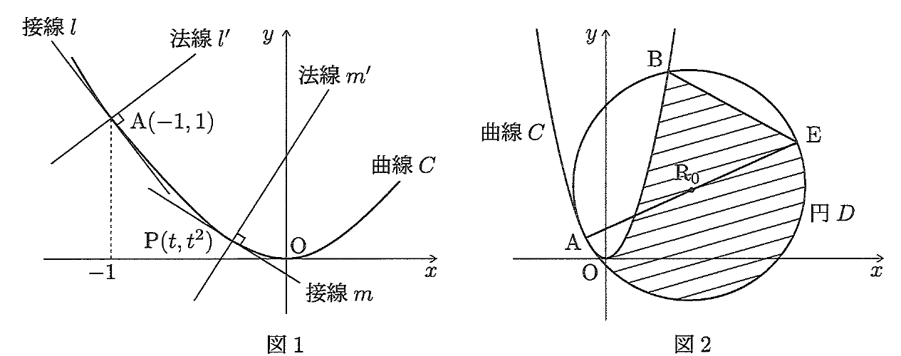 図1：曲線 C と点 A、P での接線と法線。図2：円 D と曲線 C、点 B、E と斜線部