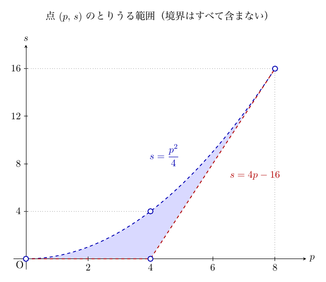 上に「点(p, s)のとりうる範囲(境界はすべて含まない)」とある横軸p、縦軸sの図。青い破線の放物線s=p²/4と、赤い破線の折れ線(0≤p≤4ではs=0、4≤p≤8ではs=4p−16)に挟まれた部分が薄青色で塗られている。直線s=4p−16は放物線と点(8, 16)で接し、(0, 0)、(4, 0)、(4, 4)、(8, 16)に白丸がある。pの目盛は2から8まで2刻み、sの目盛は4から16まで4刻みである。